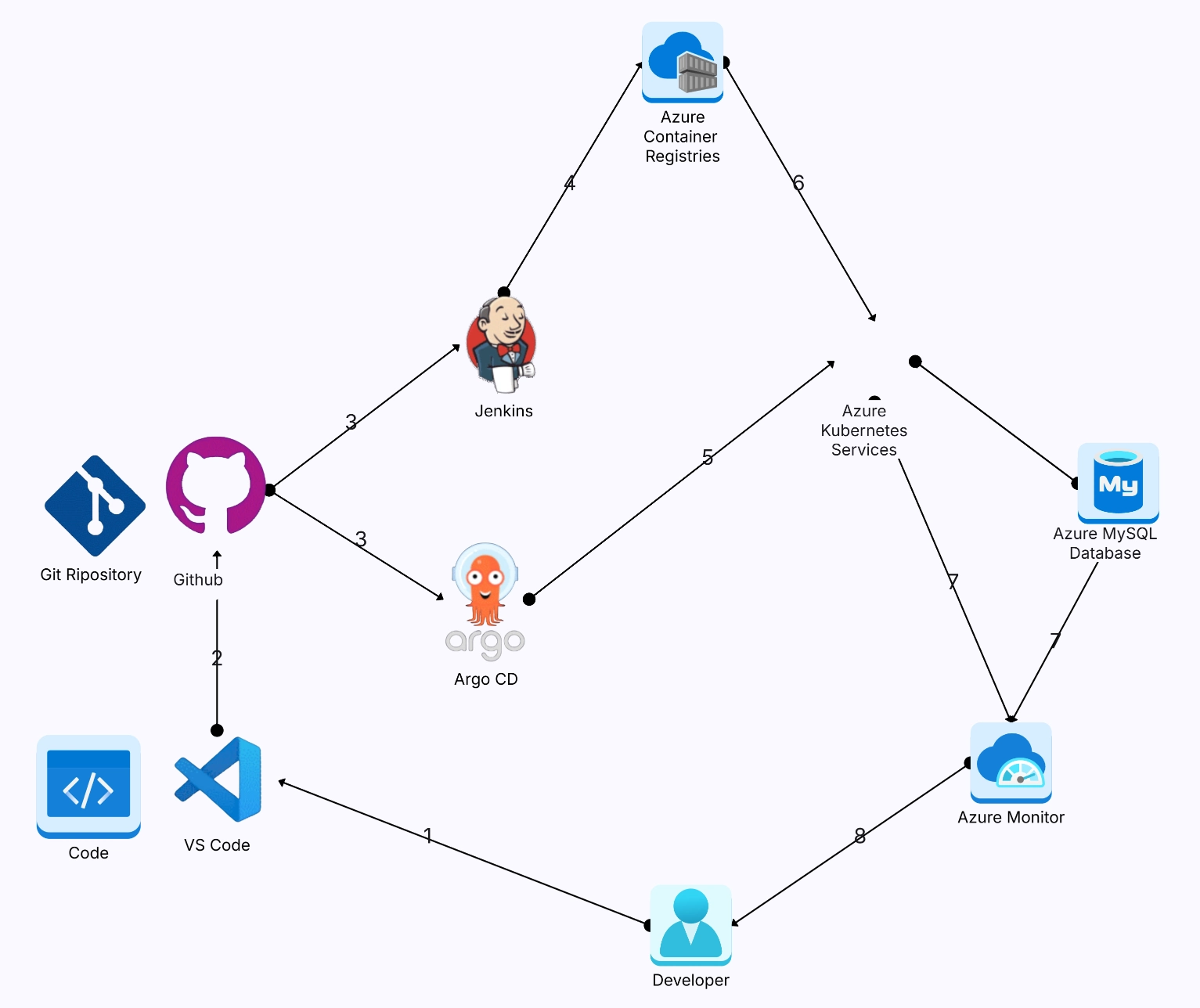 Kubernetes architecture best practices checklist: multi-AZ control plane, resource limits, namespaces, network policies, etcd backups, PDBs, GitOps, monitoring